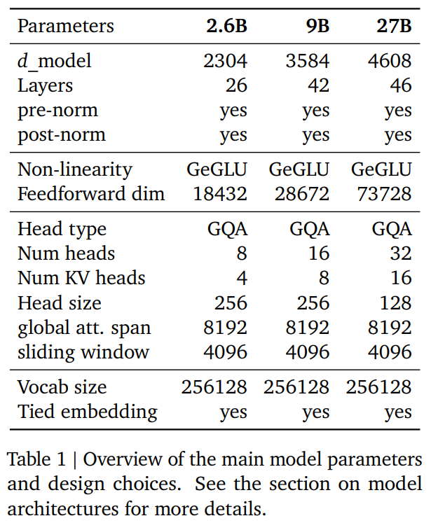 谷歌「诚意之作」,开源9B、27B版Gemma2,主打高效、经济!