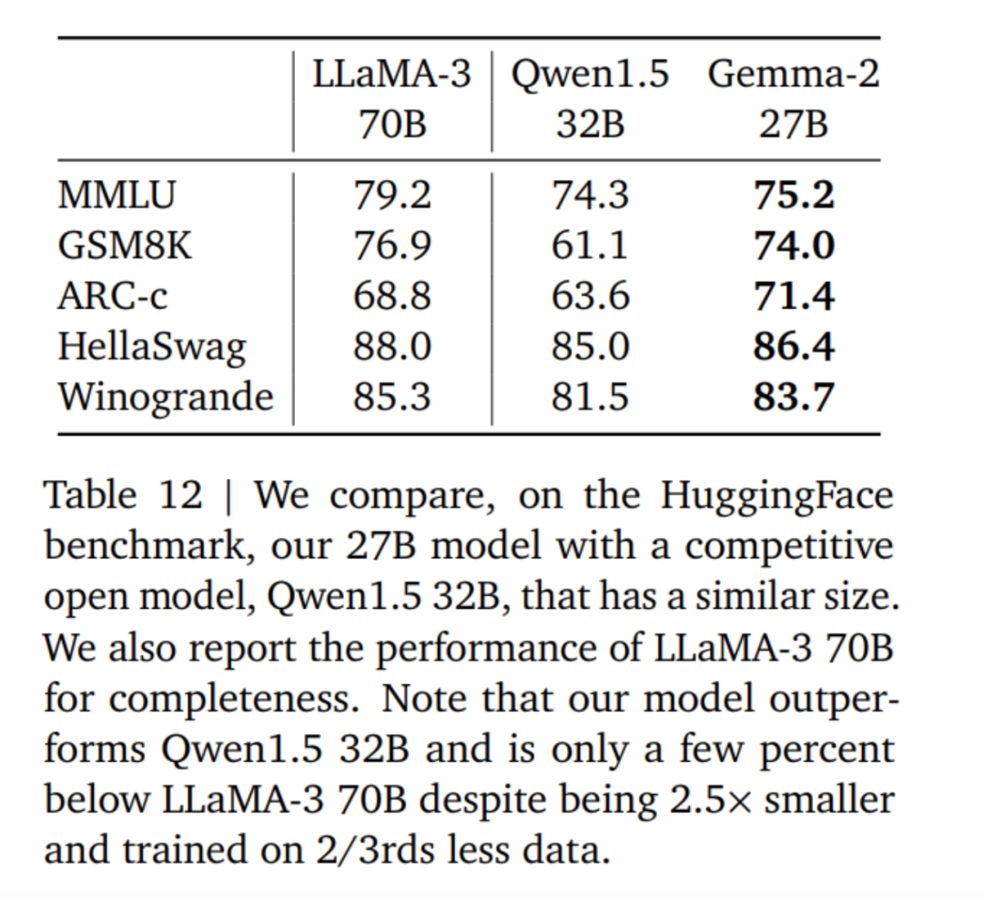 谷歌「诚意之作」,开源9B、27B版Gemma2,主打高效、经济!