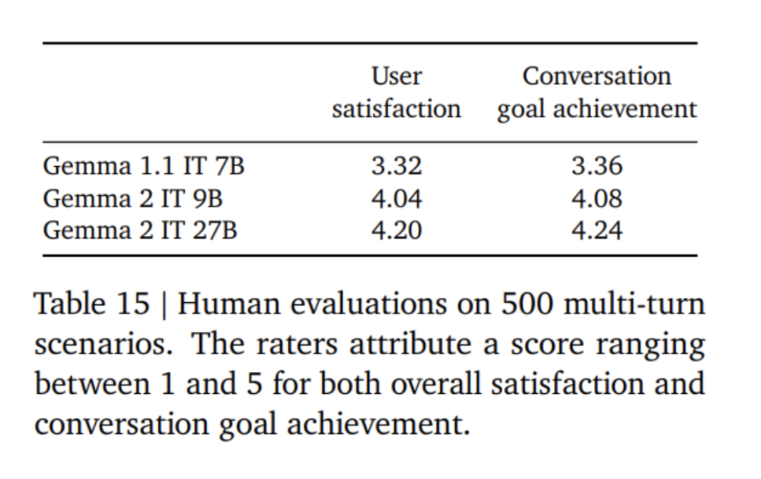 谷歌「诚意之作」,开源9B、27B版Gemma2,主打高效、经济!