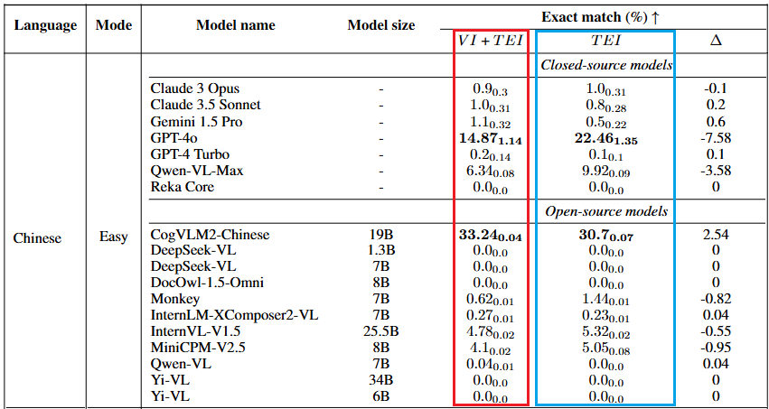 Bengio团队提出多模态新基准,直指Claude 3.5和GPT-4o弱点