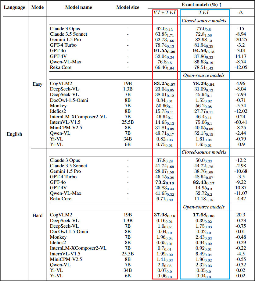 Bengio团队提出多模态新基准,直指Claude 3.5和GPT-4o弱点