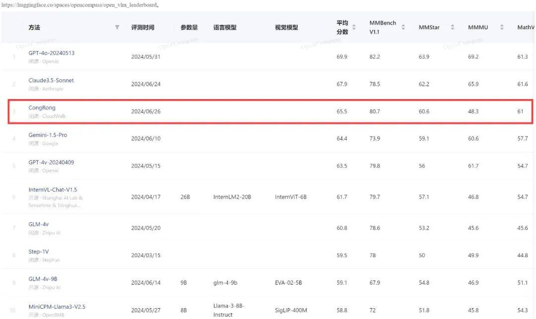 击败Gemini-1.5-Pro、GPT-4V，从容大模型多模态能力跻身全球前三