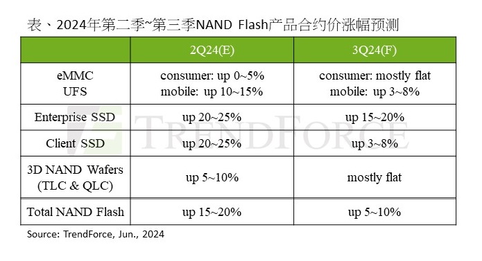 TrendForce:预估三季度 NAND 闪存产品合约价涨幅收窄至 5~10%
