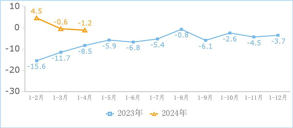 工信部:2024 年 1-5 月我国规上互联网企业完成互联网业务收入 6861 亿元,同比增长 5 %