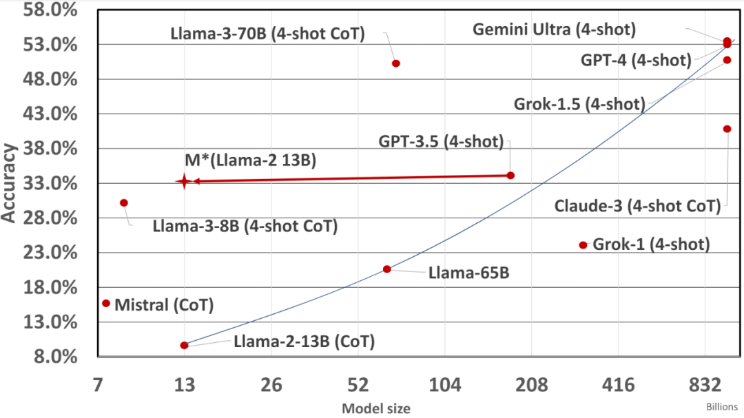 等不来OpenAI的Q*,华为诺亚探索LLM推理的秘密武器MindStar先来了