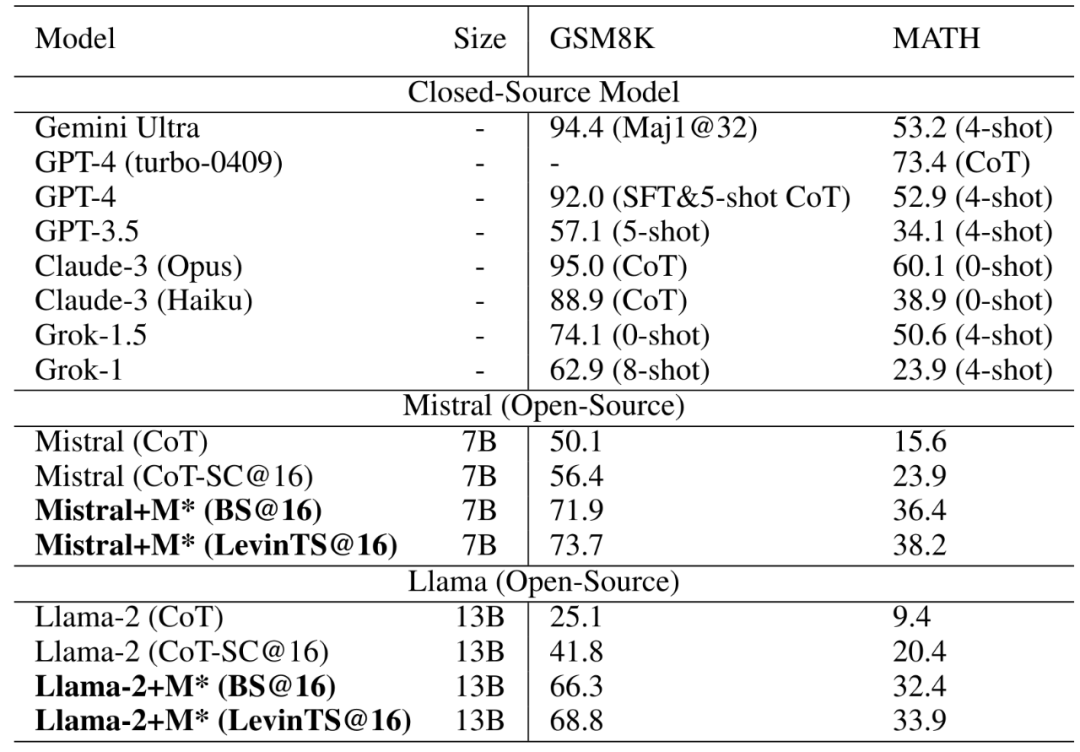 等不来OpenAI的Q*,华为诺亚探索LLM推理的秘密武器MindStar先来了