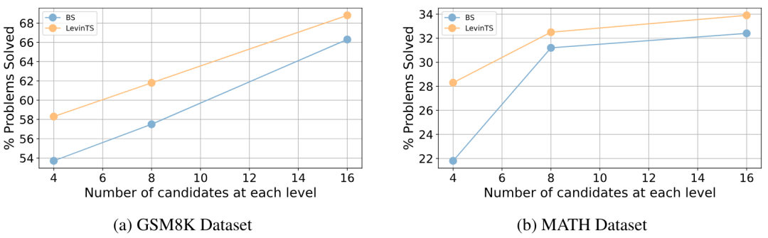 等不来OpenAI的Q*,华为诺亚探索LLM推理的秘密武器MindStar先来了