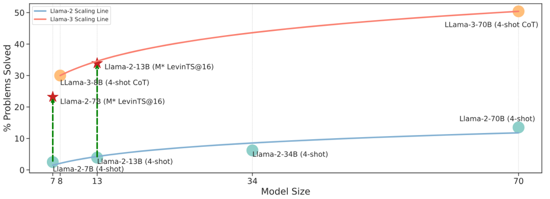 等不来OpenAI的Q*,华为诺亚探索LLM推理的秘密武器MindStar先来了
