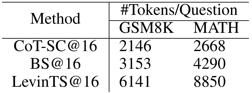 等不来OpenAI的Q*,华为诺亚探索LLM推理的秘密武器MindStar先来了