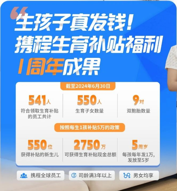 携程公布员工生育补贴 1 周年成果：550 位新生儿“喜提”2750 万元