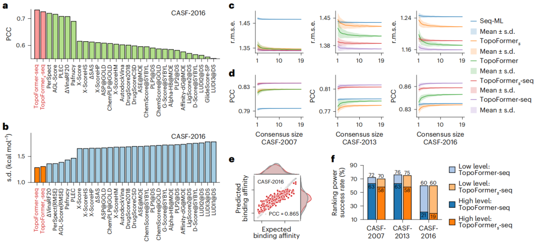 登Nature子刊,拓扑Transformer模型进行多尺度蛋白质-配体互作预测,助力药物研发