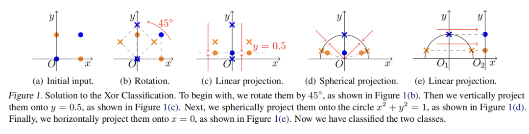 神经网络可能不再需要激活函数?Layer Normalization也具有非线性表达!