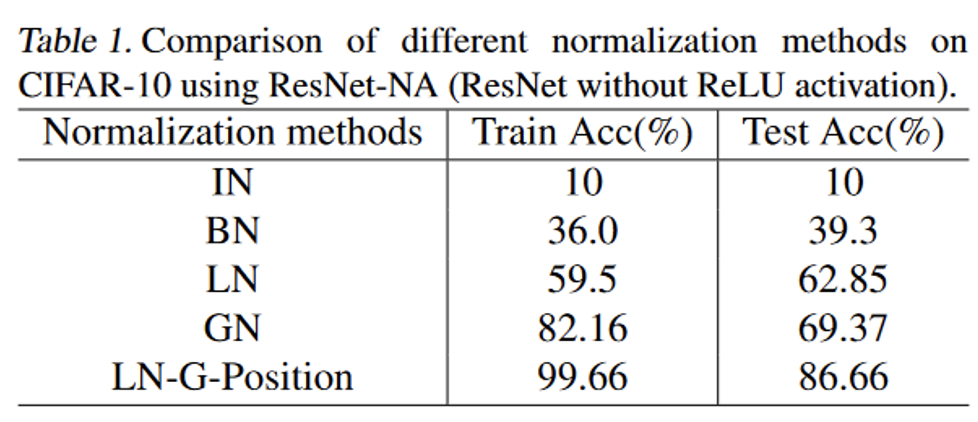 神经网络可能不再需要激活函数?Layer Normalization也具有非线性表达!