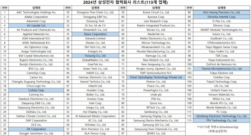 三星电子公布 2024 年合作公司名单:新增天马、华星光电印度子公司
