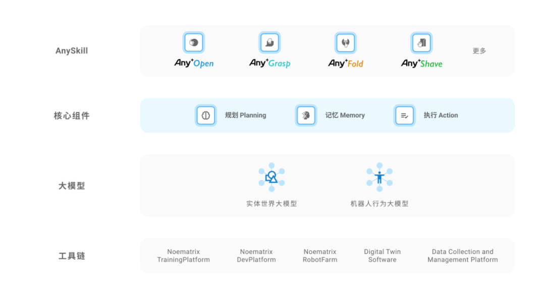 现场削黄瓜、叠衣服,曾爆火的刮胡子机器人再进化,穹彻的具身智能大脑来了!