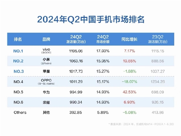 苹果中国销量衰退!2024年Q2中国手机市场排名:华为亮眼,小米力挫苹果夺第二