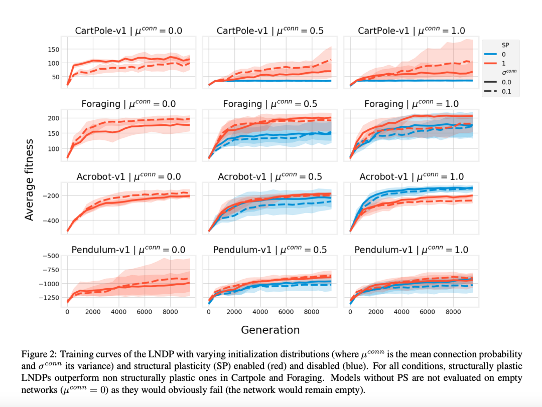 像生物网络一样「生长」,具备「结构可塑性」的自组织神经网络来了