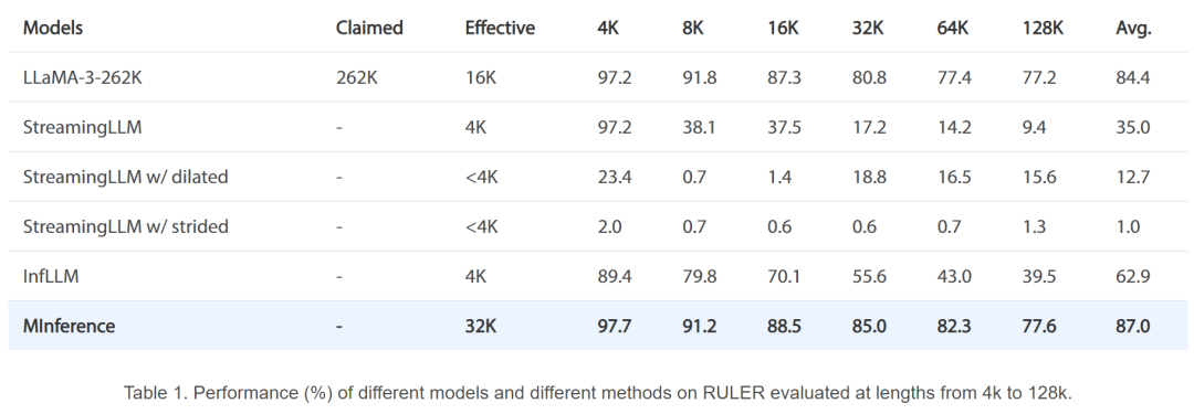 单卡A100实现百万token推理,速度快10倍,这是微软官方的大模型推理加速