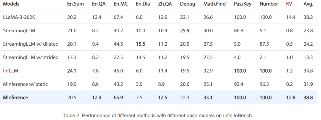 单卡A100实现百万token推理,速度快10倍,这是微软官方的大模型推理加速
