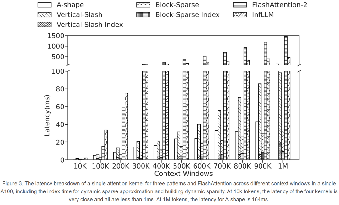 单卡A100实现百万token推理,速度快10倍,这是微软官方的大模型推理加速