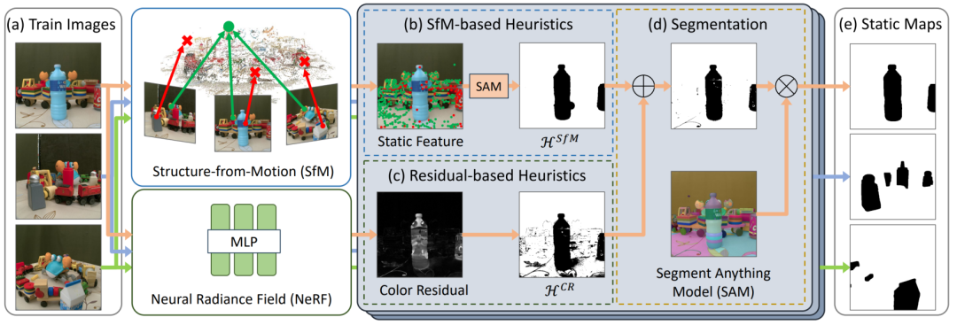 CVPR最佳论文候选 | NeRF新突破,用启发式引导分割去除瞬态干扰物,无需额外先验知识
