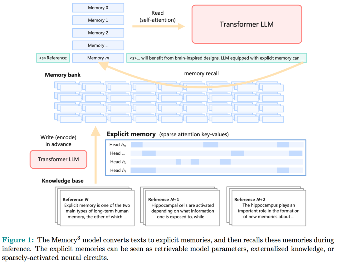 鄂维南院士领衔新作:大模型不止有RAG、参数存储,还有第3种记忆