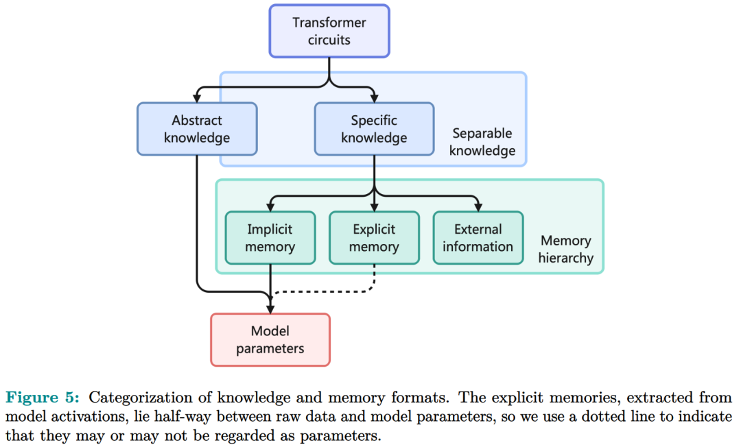 鄂维南院士领衔新作:大模型不止有RAG、参数存储,还有第3种记忆