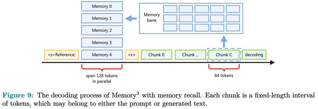 鄂维南院士领衔新作:大模型不止有RAG、参数存储,还有第3种记忆