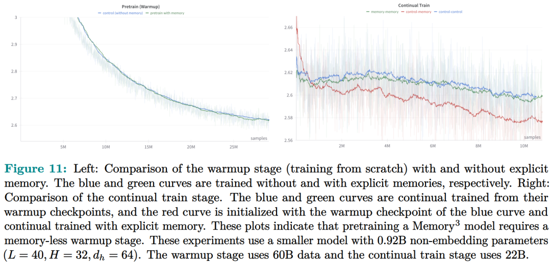 鄂维南院士领衔新作:大模型不止有RAG、参数存储,还有第3种记忆