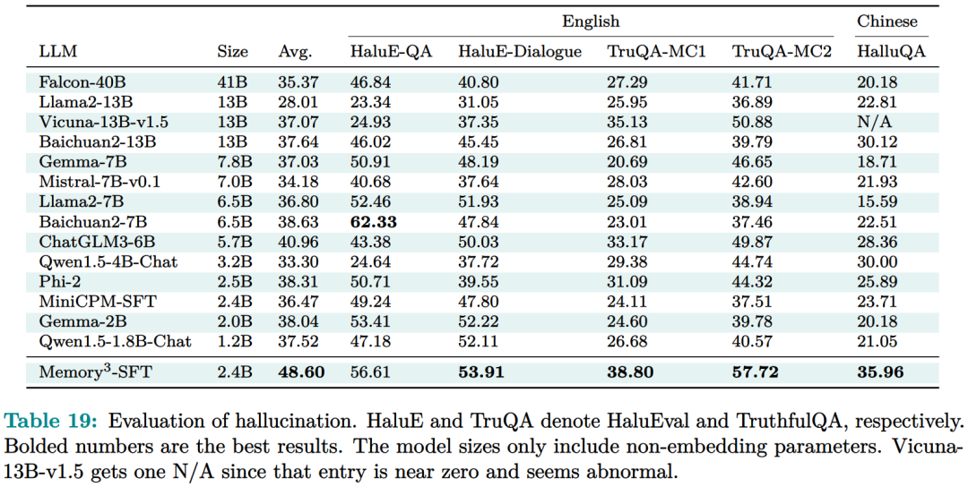 鄂维南院士领衔新作:大模型不止有RAG、参数存储,还有第3种记忆