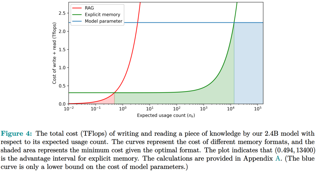 鄂维南院士领衔新作:大模型不止有RAG、参数存储,还有第3种记忆