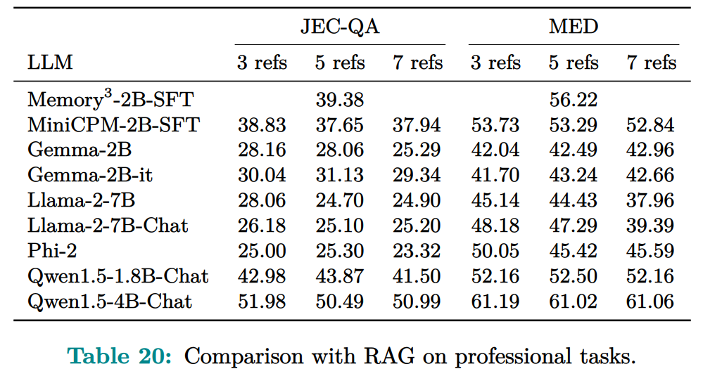 鄂维南院士领衔新作:大模型不止有RAG、参数存储,还有第3种记忆