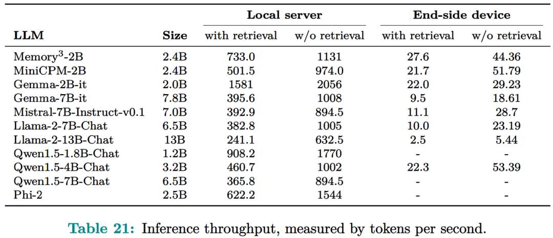 鄂维南院士领衔新作:大模型不止有RAG、参数存储,还有第3种记忆