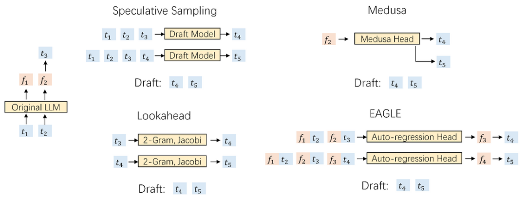 大模型推理效率无损提升3倍,滑铁卢大学、北京大学等机构发布EAGLE