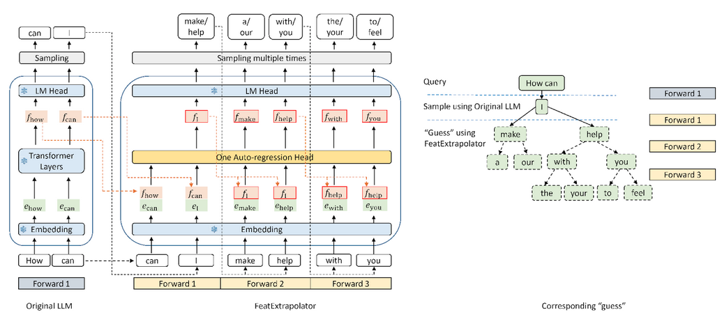 大模型推理效率无损提升3倍,滑铁卢大学、北京大学等机构发布EAGLE