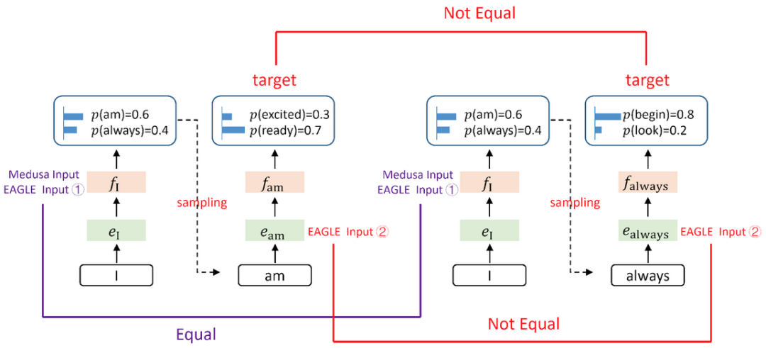 大模型推理效率无损提升3倍,滑铁卢大学、北京大学等机构发布EAGLE