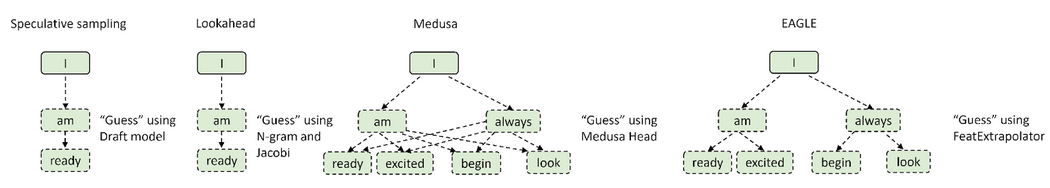 大模型推理效率无损提升3倍,滑铁卢大学、北京大学等机构发布EAGLE