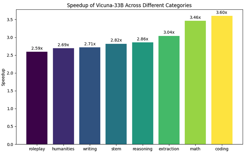 大模型推理效率无损提升3倍,滑铁卢大学、北京大学等机构发布EAGLE