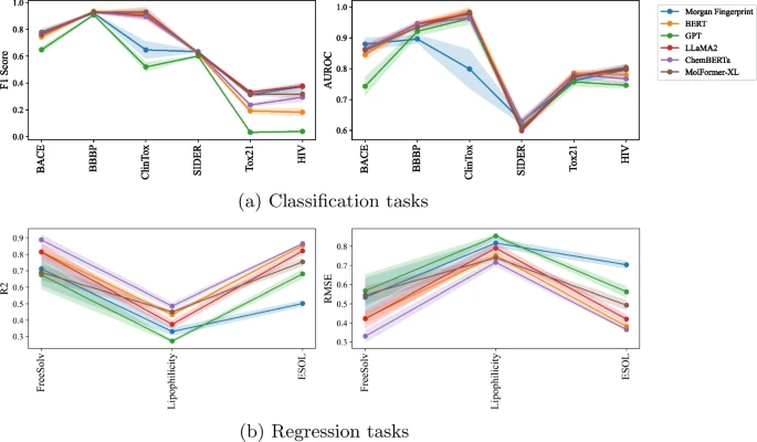 Llama分子嵌入优于GPT,LLM能理解分子吗?这一局Meta赢了OpenAI