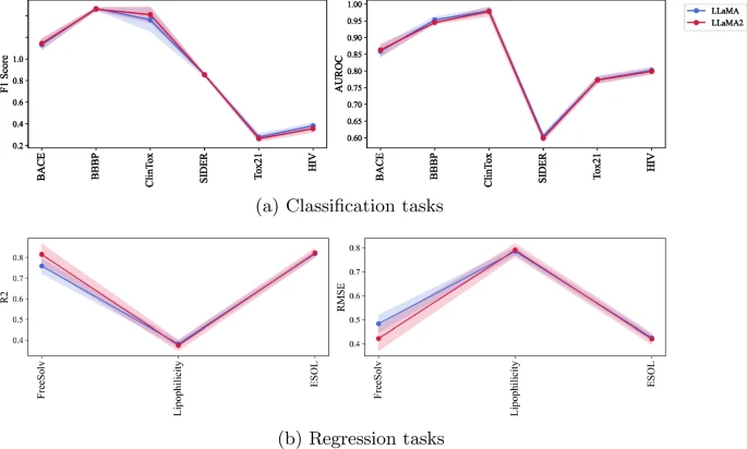 Llama分子嵌入优于GPT,LLM能理解分子吗?这一局Meta赢了OpenAI