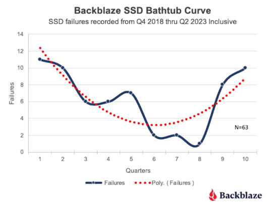 SSD胜出!Backblaze公布2023上半年硬盘可靠性数据