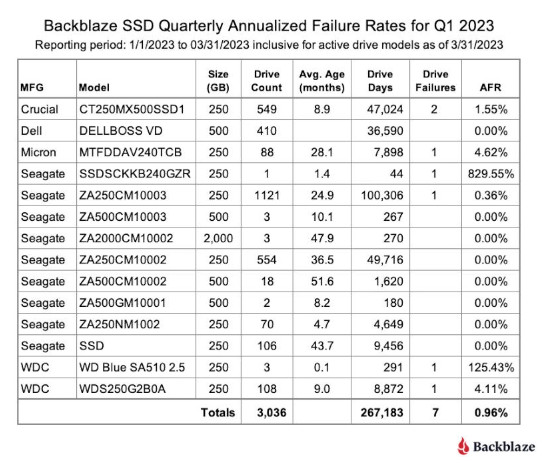 SSD胜出!Backblaze公布2023上半年硬盘可靠性数据