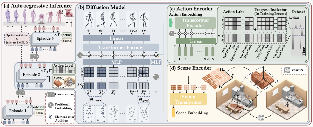 CVPR'24 Highlight|一个框架搞定人物动作生成,精细到手部运动