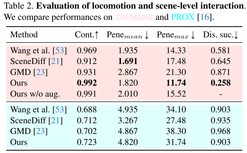 CVPR'24 Highlight|一个框架搞定人物动作生成,精细到手部运动