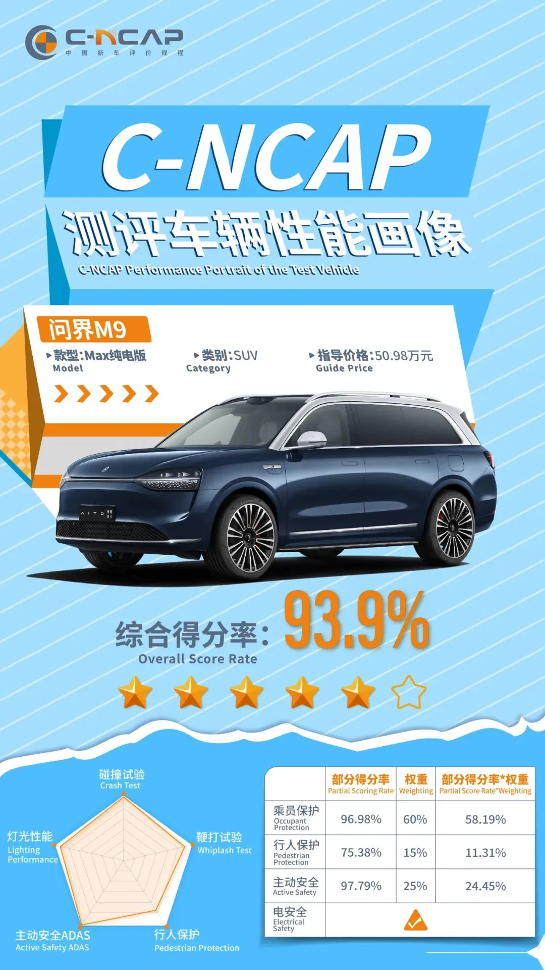 华为鸿蒙智行问界 M9  C-NCAP评测亮眼：综合得分93.9%，八项成绩跻身前20%