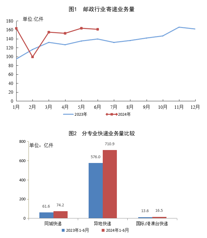 2024 上半年我国快递业务量累计完成 801.6 亿件,同比增长 23.1%