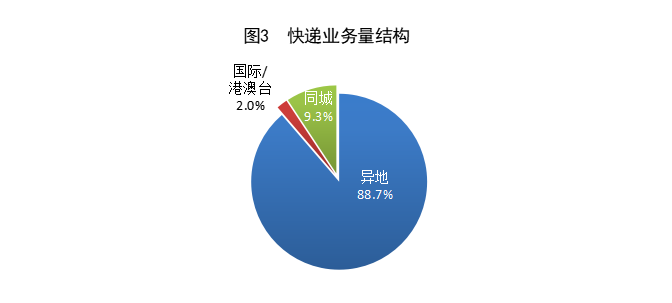 2024 上半年我国快递业务量累计完成 801.6 亿件,同比增长 23.1%