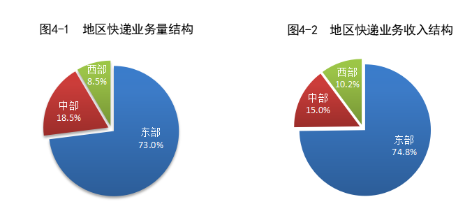 2024 上半年我国快递业务量累计完成 801.6 亿件,同比增长 23.1%