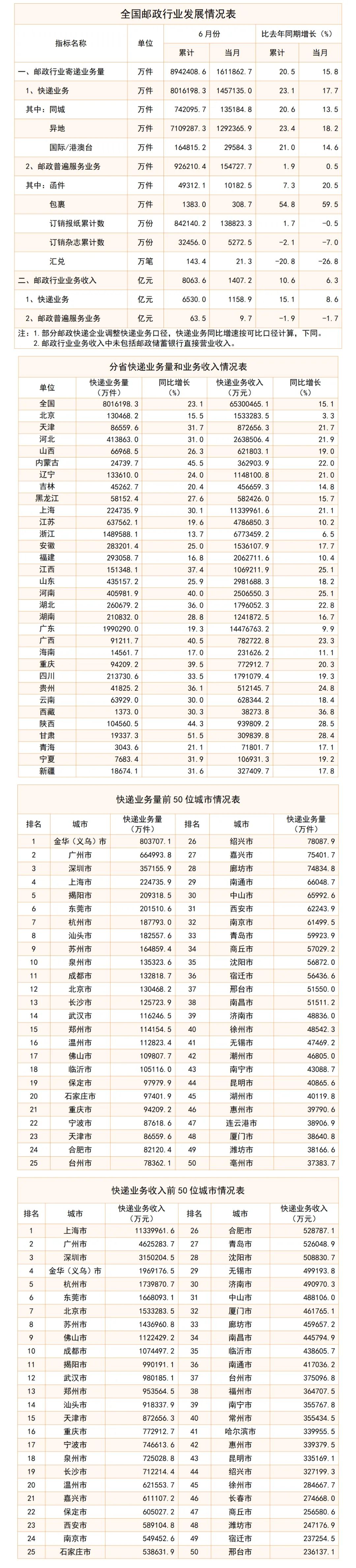 2024 上半年我国快递业务量累计完成 801.6 亿件,同比增长 23.1%