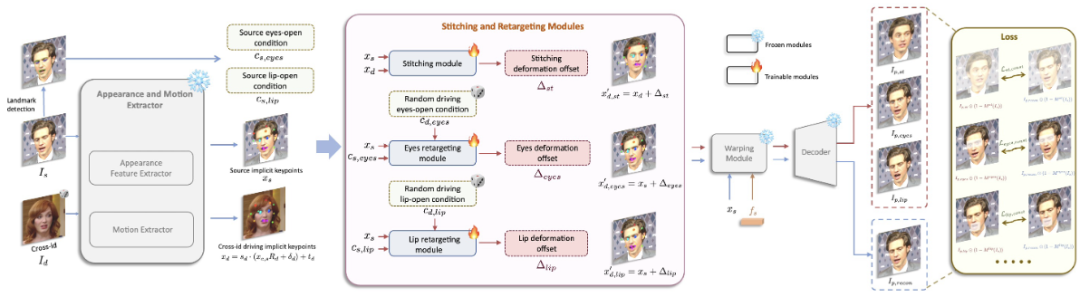 快手开源LivePortrait,GitHub 6.6K Star,实现表情姿态极速迁移